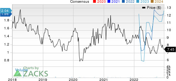 Klabin SA Price and Consensus