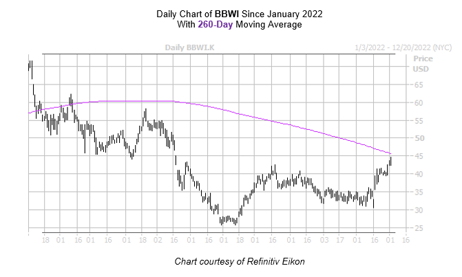 BBWI Chart December 022022