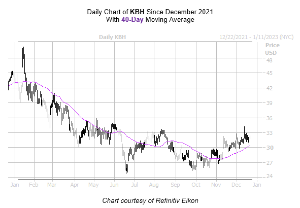 KBH Chart December 212022