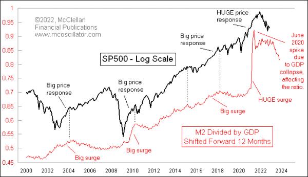 M2 Shrinking, GDP Rising -- A Bad Recipe For Stocks | Top Advisors Corner