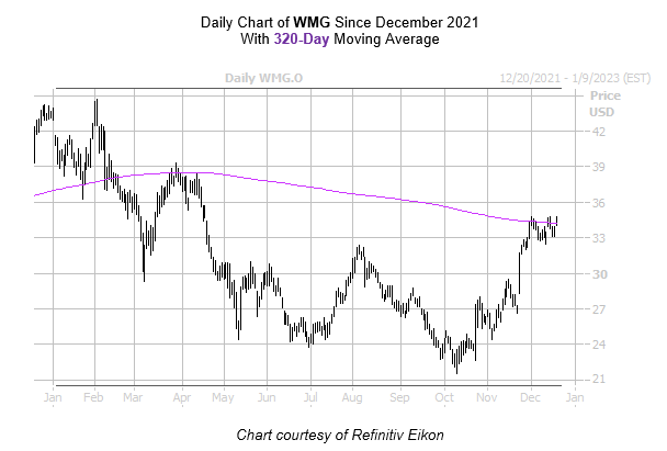 WMG Chart December 192022