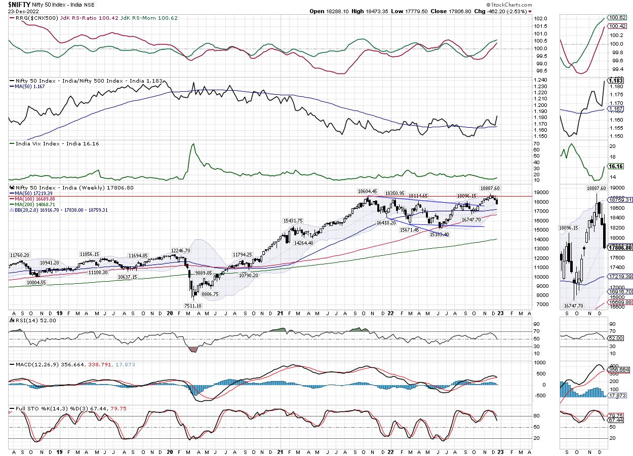 Week Ahead: NIFTY Drags Its Resistance Lower; Watch PSE, Energy Along With These Sectors For Resilience | Analyzing India