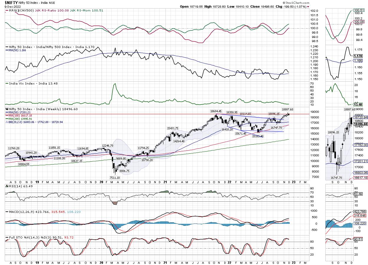 Week Ahead: NIFTY Needs To Move Past This Point; Continue Focusing On These Sectors | Analyzing India