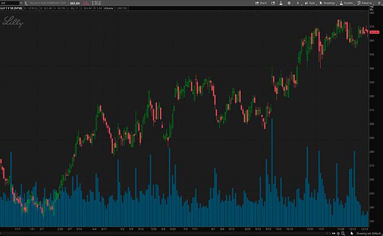 LLY stock chart