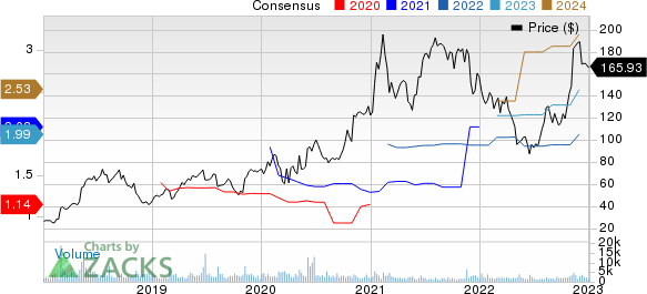 Axon Enterprise, Inc Price and Consensus