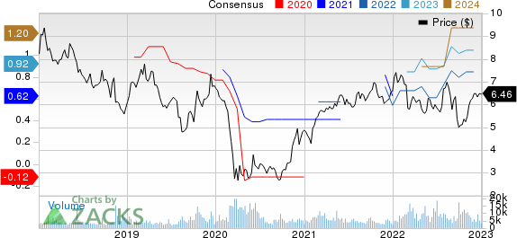 NatWest Group plc Price and Consensus