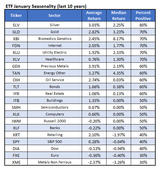 Best ETFs January COTW