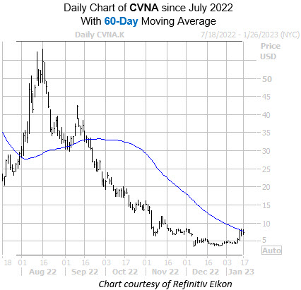 CVNA Jan17