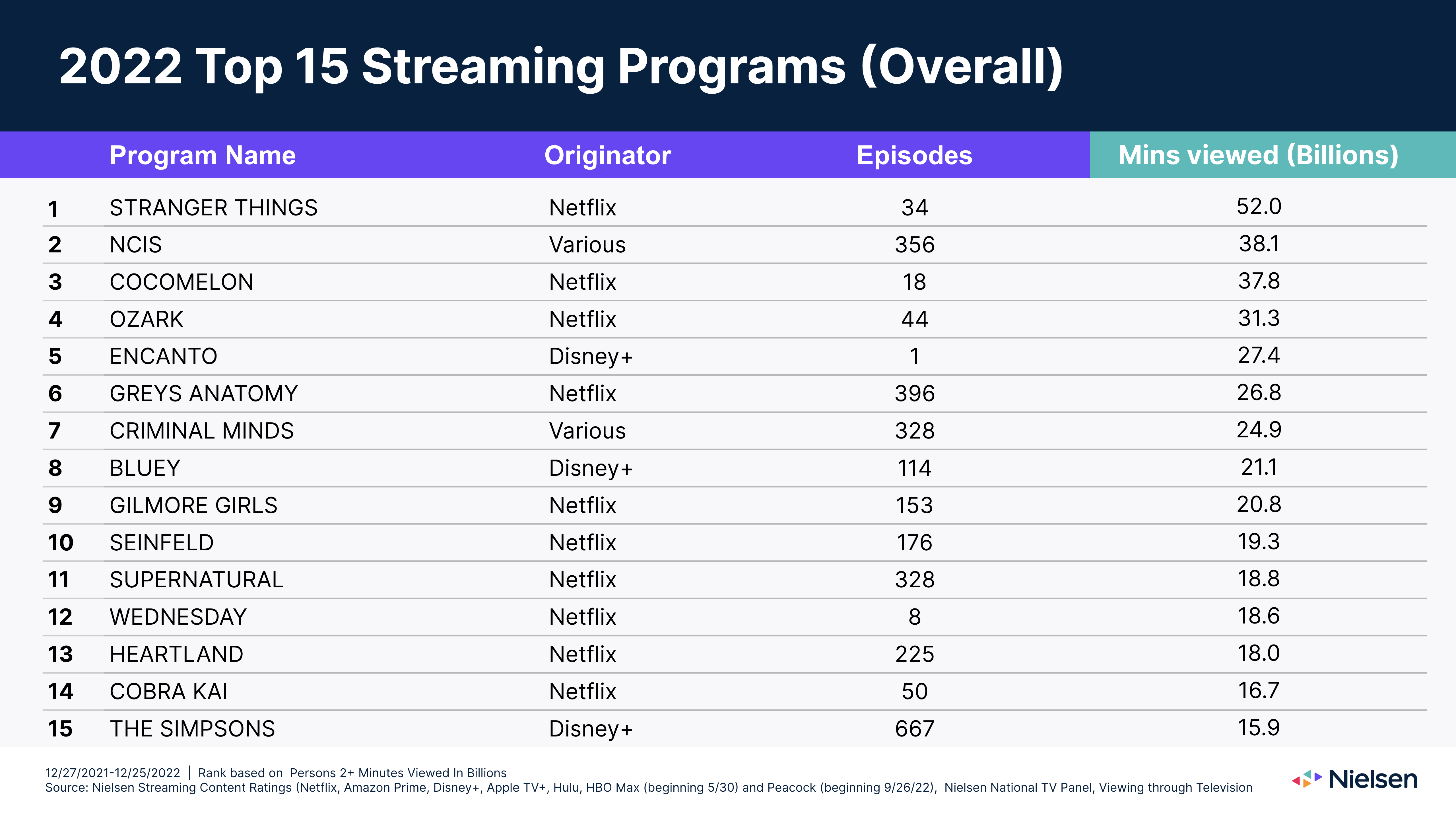 Netflix dominates most-streamed programs of '22; original programming grows (NASDAQ:NFLX)
