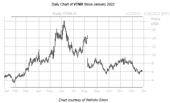 VTNR Chart December 292022