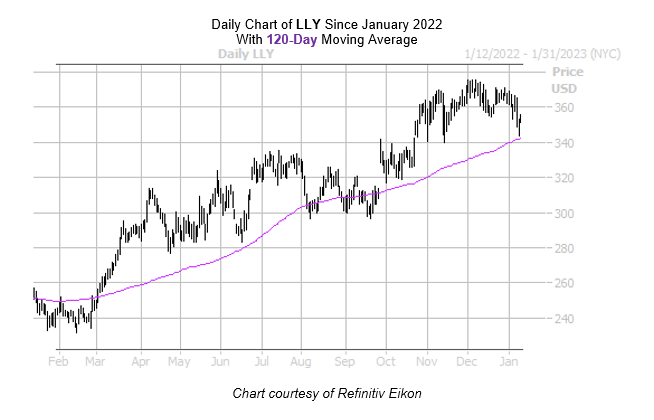 LLY Chart January 112023