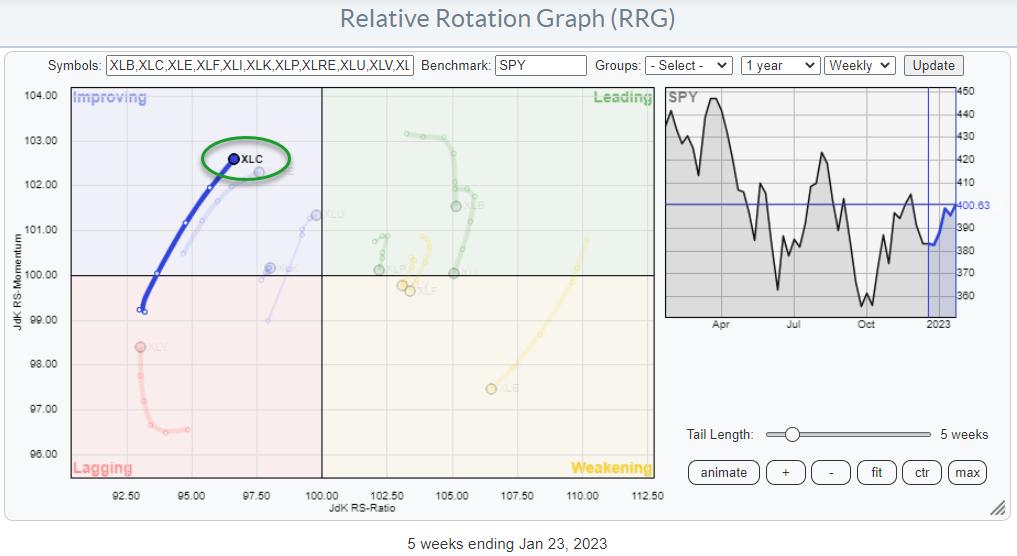 Two Highly Entertaining Stocks to Watch | RRG Charts