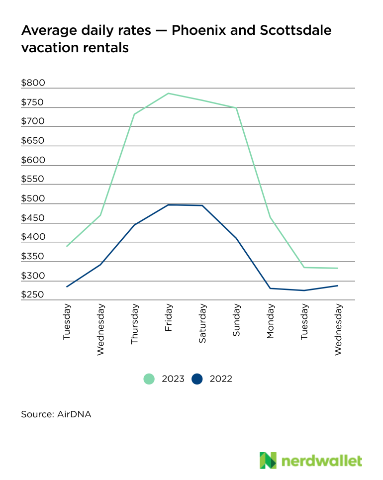 Average vacation rental rates in Phoenix and Scottsdale start rapidly rising the Wednesday before the game.