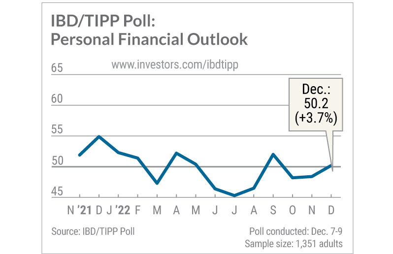 Dec IBD/Tipp Poll