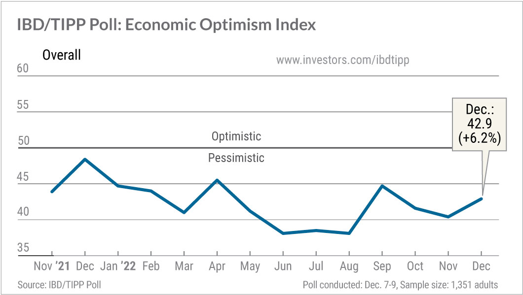 IBD/TIPP Poll: Tracking The U.S. Economy With The Economic Optimism Index For December 2022
