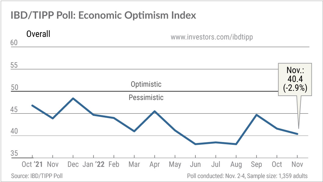 IBD/TIPP Poll: Tracking The U.S. Economy With The Economic Optimism Index For November 2022