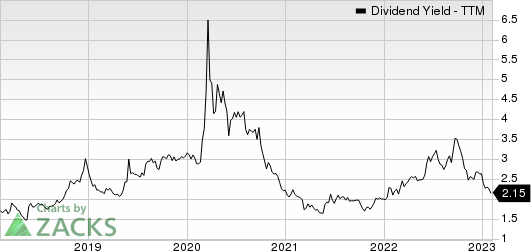 Evercore Inc Dividend Yield (TTM)