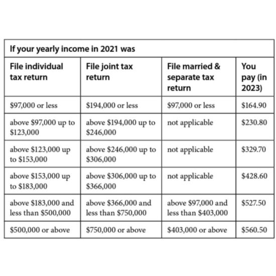 Medicare Costs in 2023