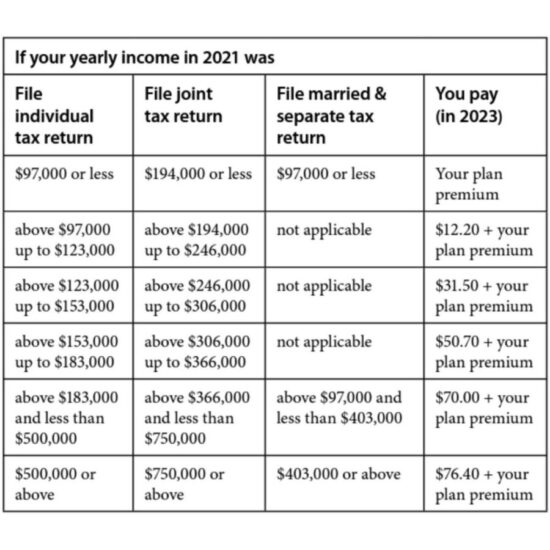 Medicare Part D Premiums Explained