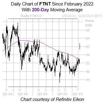 FTNT 200 Day