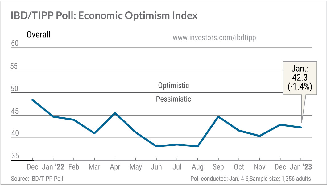 IBD/TIPP Poll: Tracking The U.S. Economy With The Economic Optimism Index For January 2023
