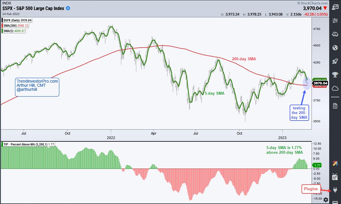 Should we Continue Taking Trend Signals after Whipsaws? | Art's Charts