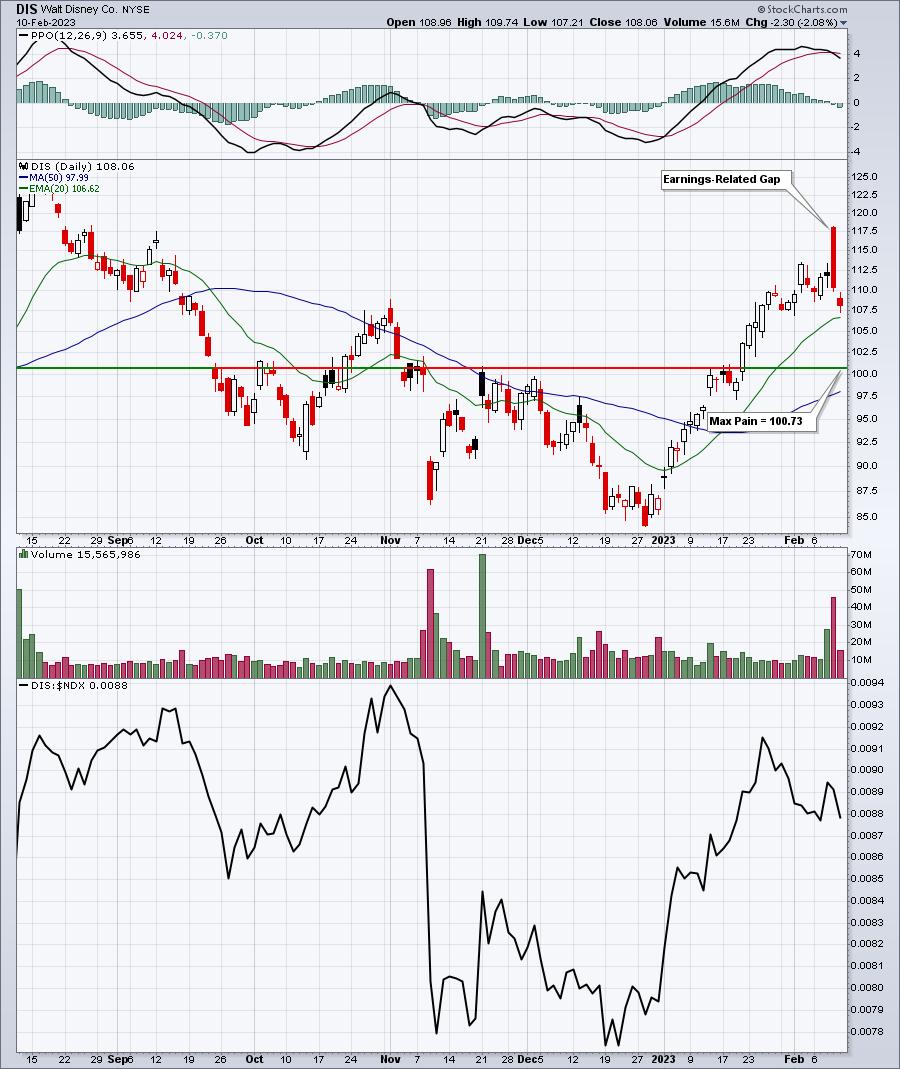 This Is Why You Shouldn't Have Bought Disney (DIS) After Earnings | Don't Ignore This Chart!