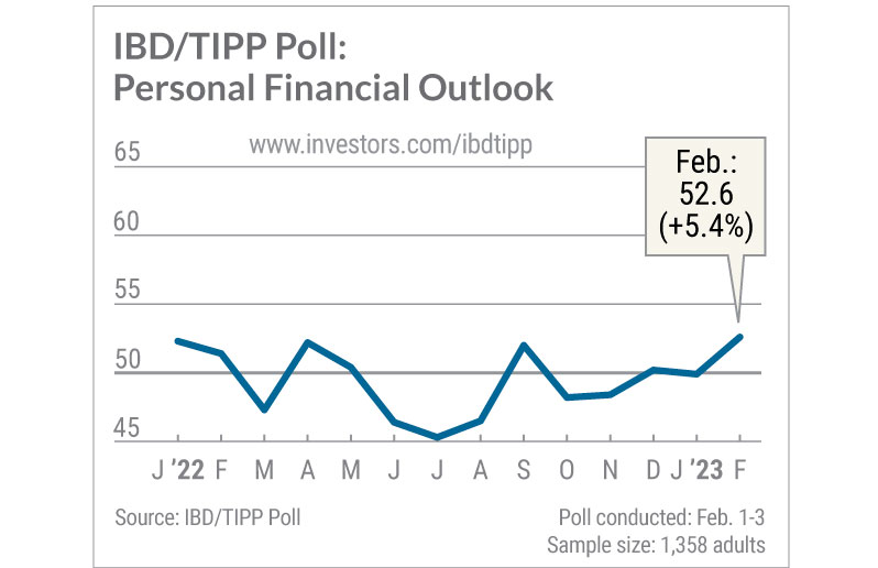 IBD TIPP Poll