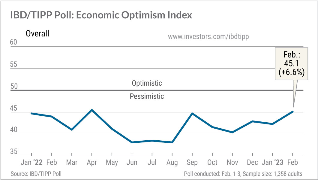 IBD/TIPP Poll For February 2023: Tracking The U.S. Economy With The Economic Optimism Index