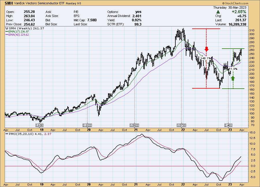Are Semiconductors Ready for a Pullback? | DecisionPoint