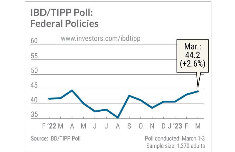 IBD TIPP Poll