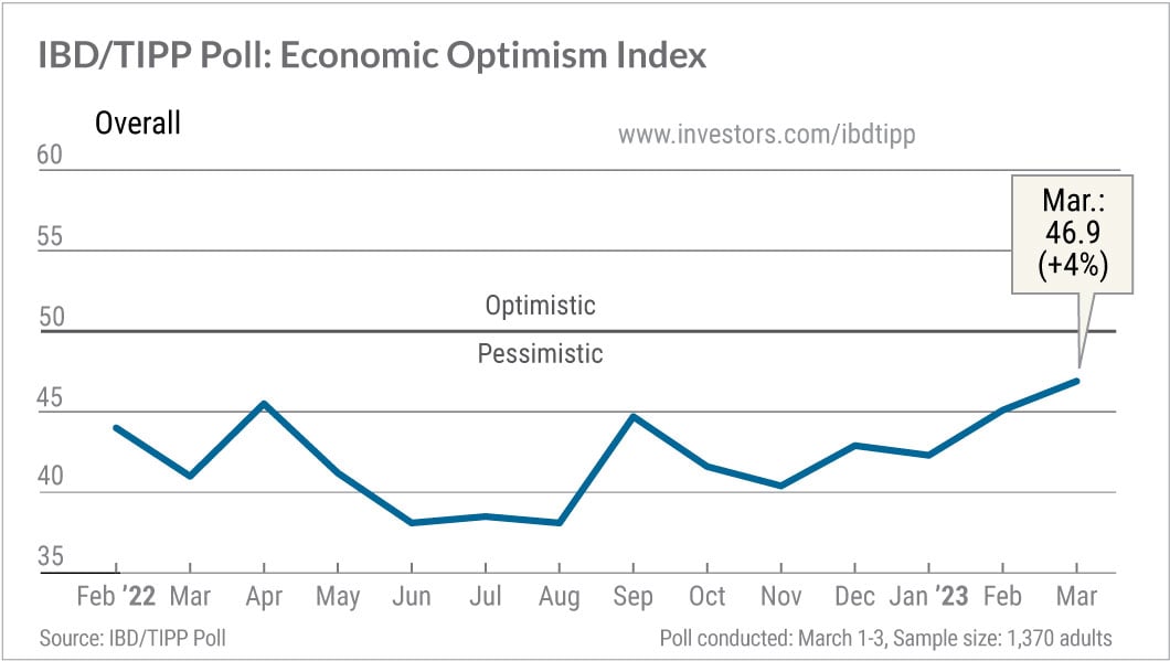 IBD/TIPP Poll: Tracking The U.S. Economy With The Economic Optimism Index For March 2023