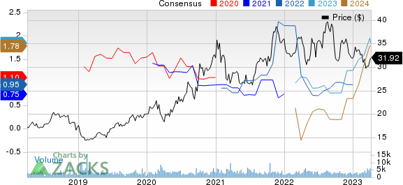 Clearway Energy, Inc. Price and Consensus