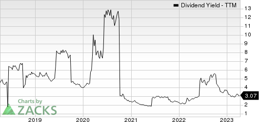 WPP PLC Dividend Yield (TTM)