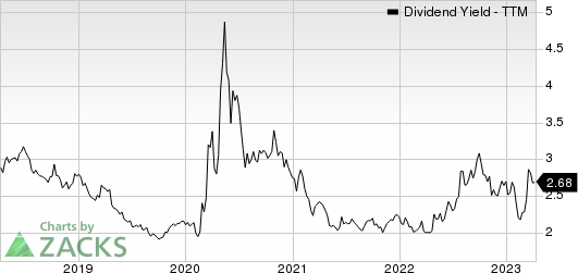 Cincinnati Financial Corporation Dividend Yield (TTM)