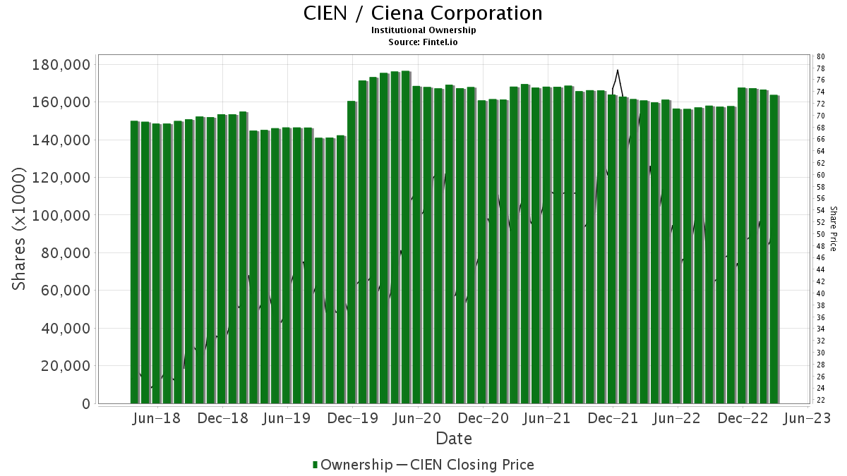 CIEN / Ciena Corporation Shares Held by Institutions