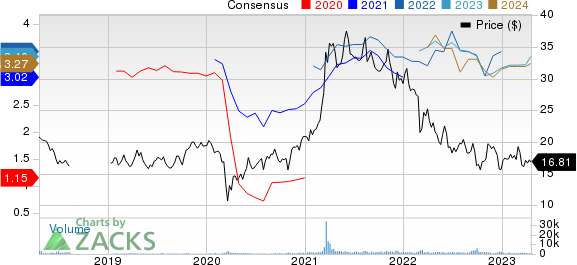 Volkswagen AG Unsponsored ADR Price and Consensus