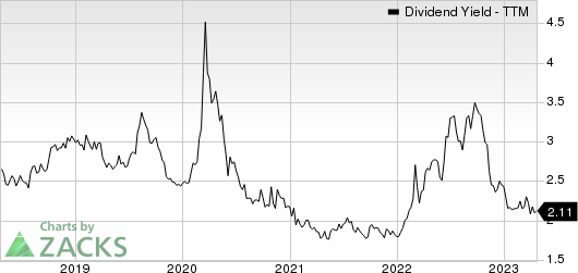 Siemens AG Dividend Yield (TTM)