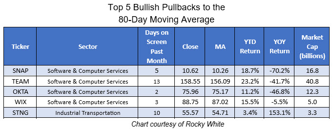 Chart1cotwbullpullbacks