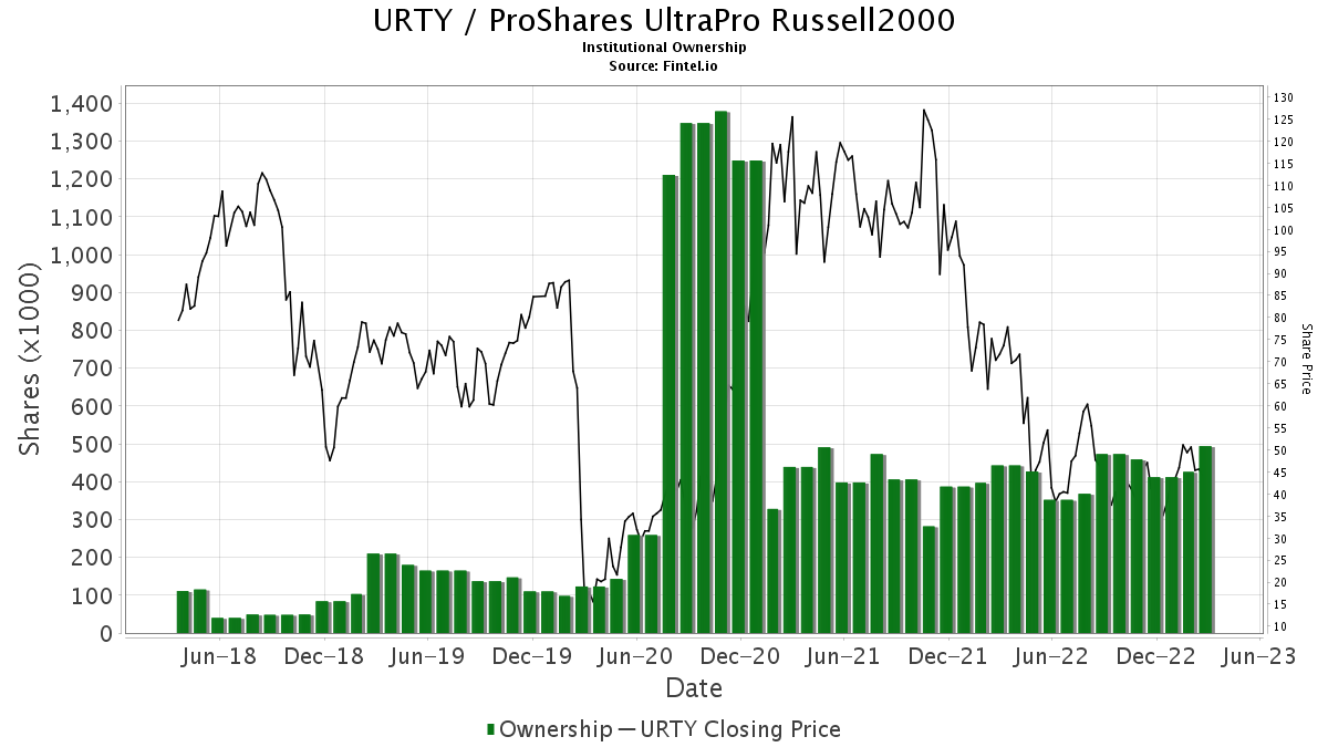 URTY / ProShares UltraPro Russell2000 Shares Held by Institutions