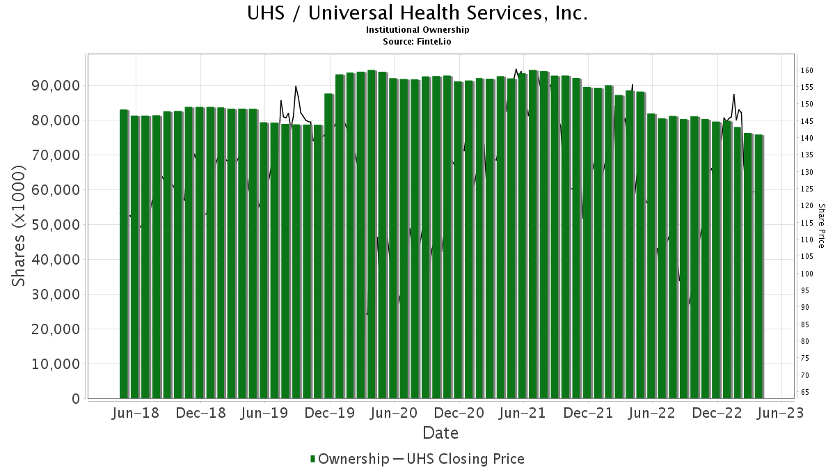 UHS / Universal Health Services, Inc. - Class B Shares Held by Institutions