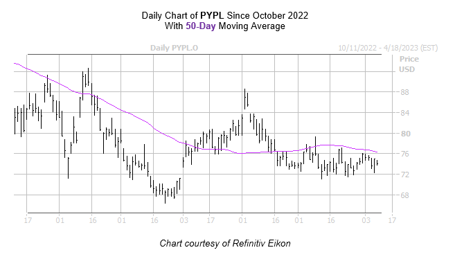 PYPL Chart April 102023