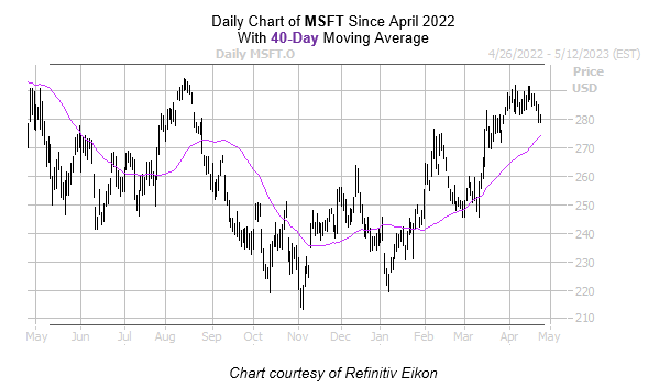 MSFT Chart April 252023