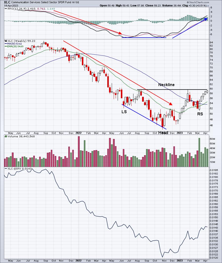 Will This Massive Reverse Head & Shoulders Bottom Execute? | Trading Places with Tom Bowley