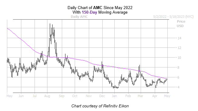 AMC Chart May 12023