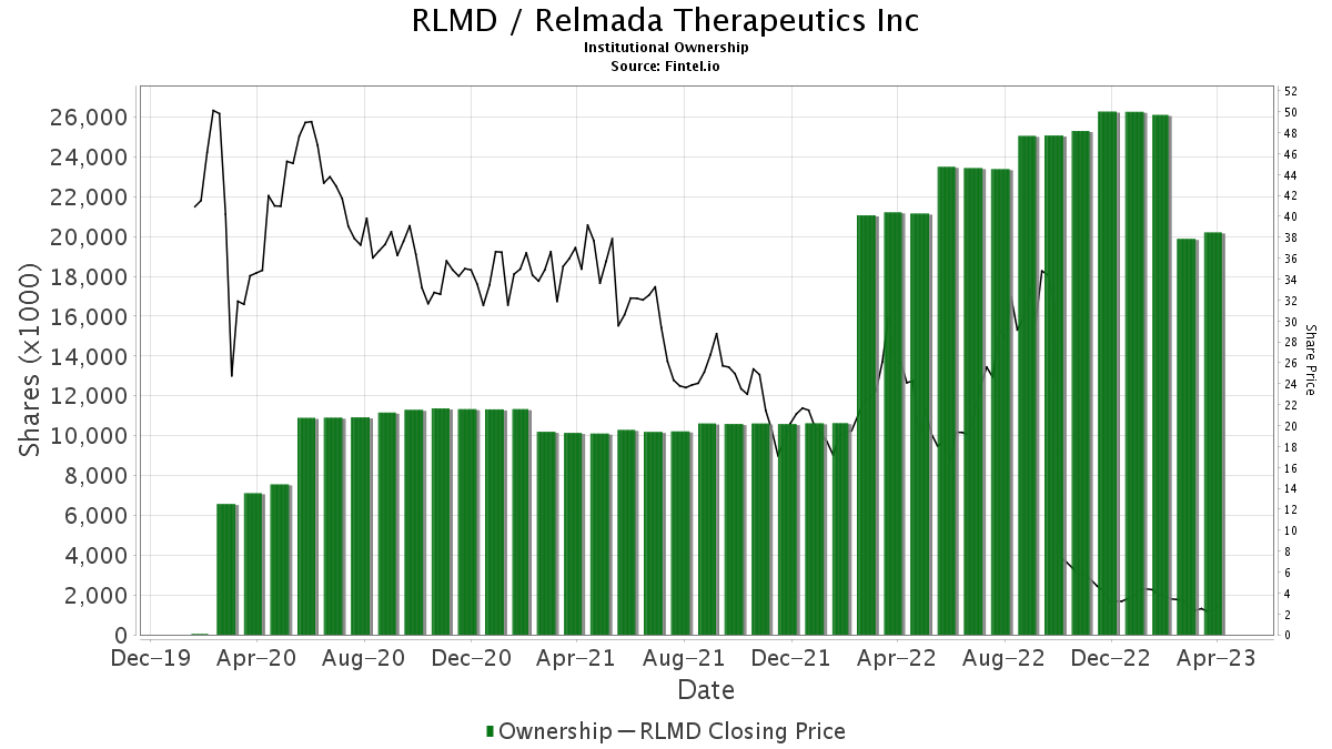 RLMD / Relmada Therapeutics Inc Shares Held by Institutions