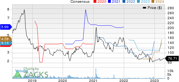 Ligand Pharmaceuticals Incorporated Price and Consensus