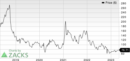 Ligand Pharmaceuticals Incorporated Price