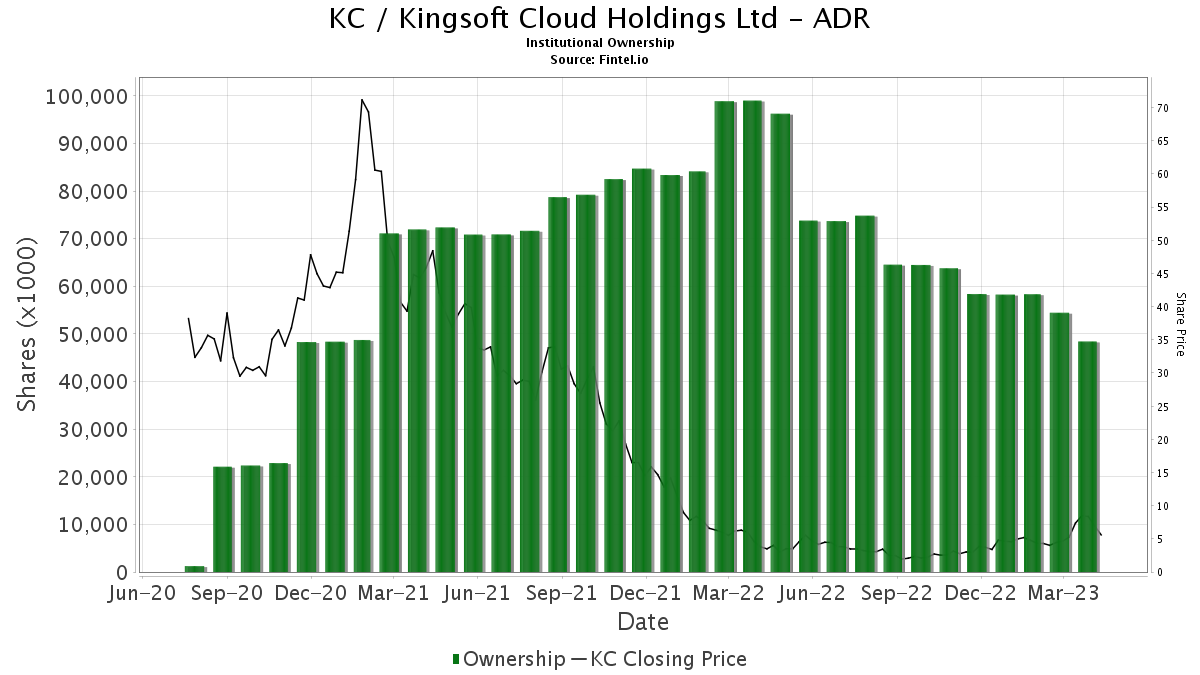 KC / Kingsoft Cloud Holdings Ltd - ADR Shares Held by Institutions