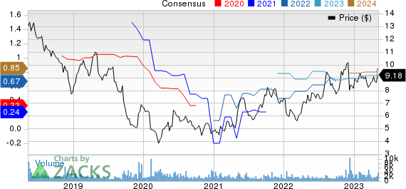 EZCORP, Inc. Price and Consensus